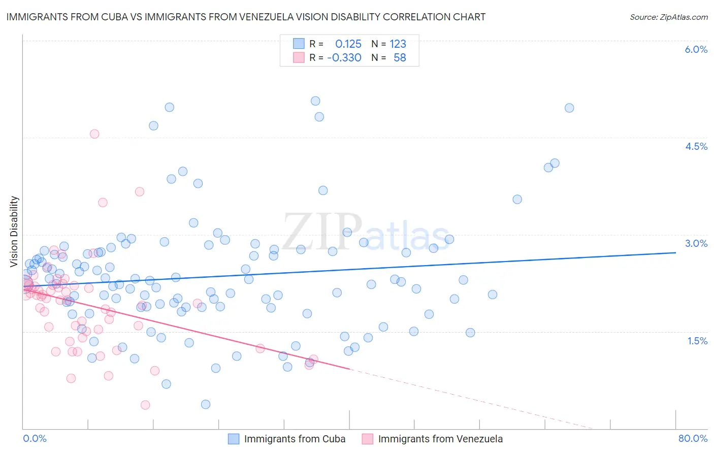 Immigrants from Cuba vs Immigrants from Venezuela Vision Disability