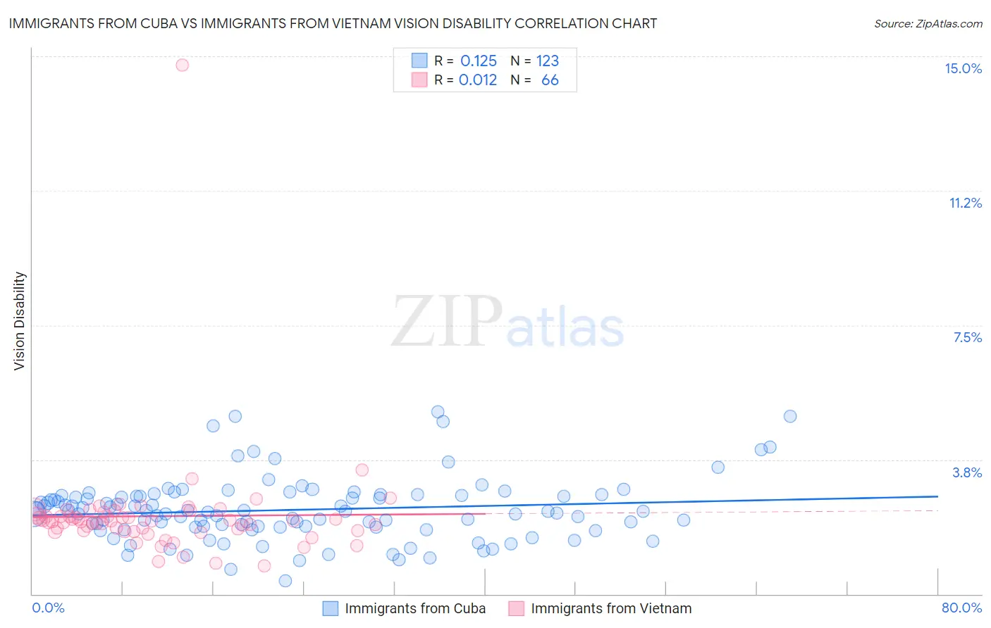 Immigrants from Cuba vs Immigrants from Vietnam Vision Disability