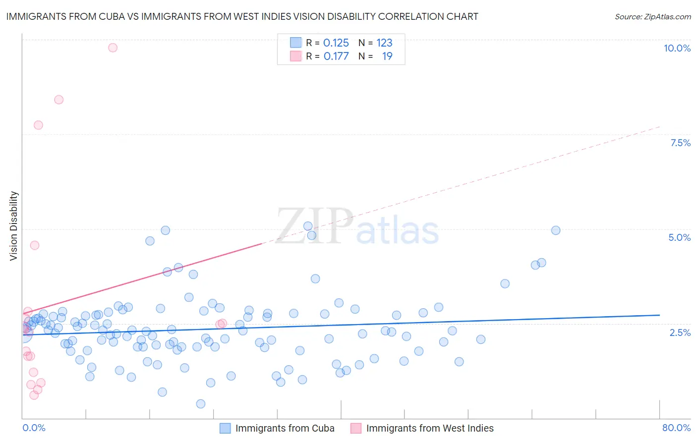 Immigrants from Cuba vs Immigrants from West Indies Vision Disability