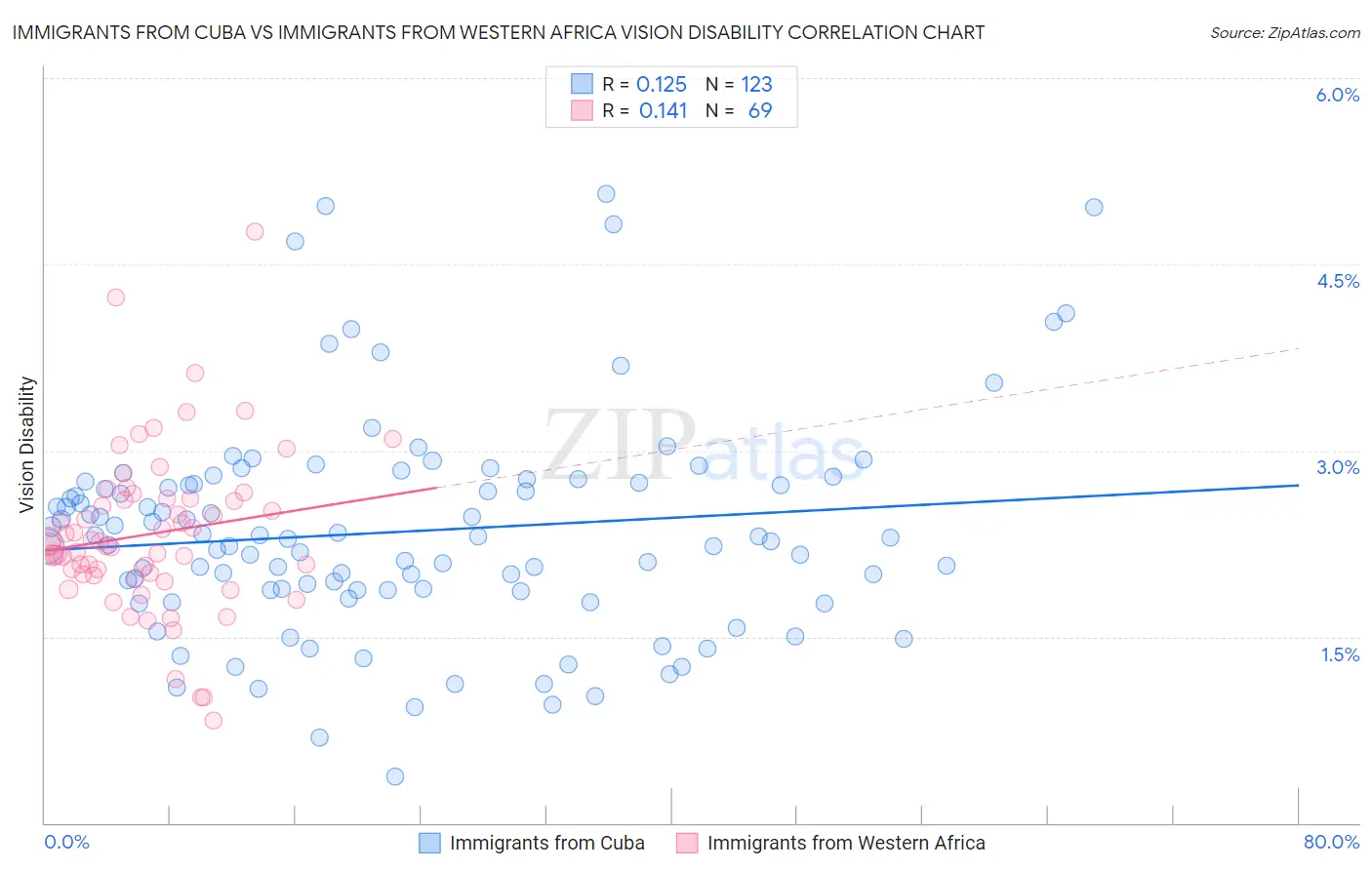 Immigrants from Cuba vs Immigrants from Western Africa Vision Disability