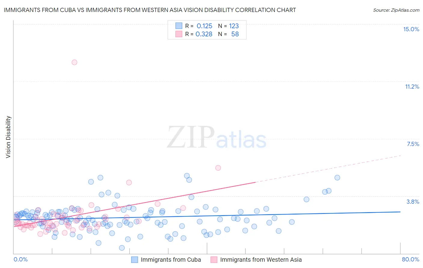 Immigrants from Cuba vs Immigrants from Western Asia Vision Disability