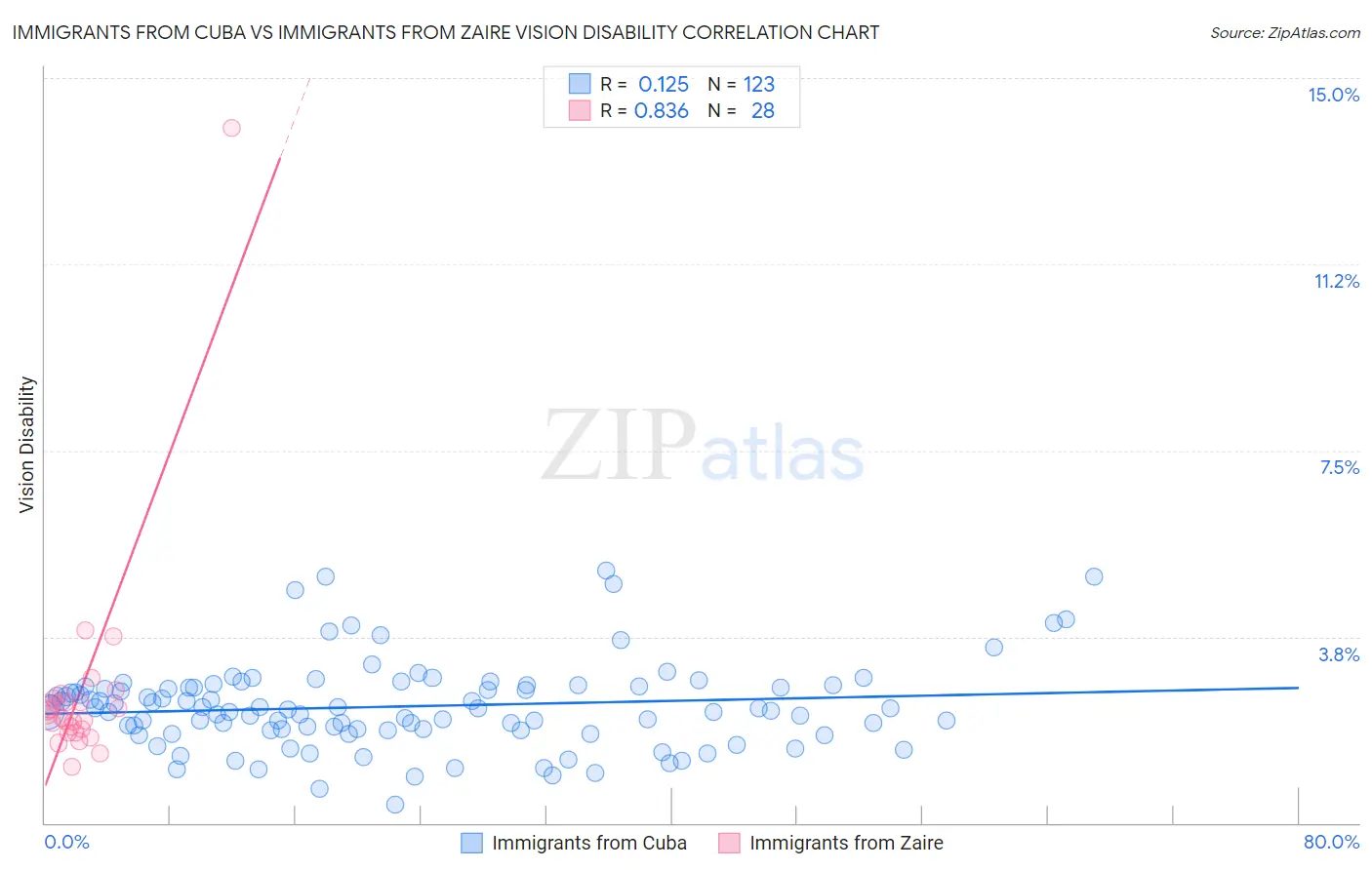 Immigrants from Cuba vs Immigrants from Zaire Vision Disability