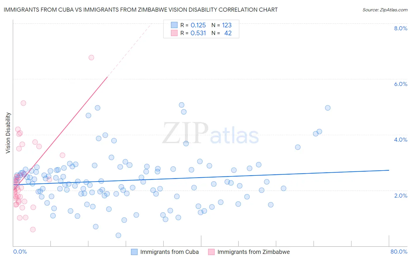 Immigrants from Cuba vs Immigrants from Zimbabwe Vision Disability