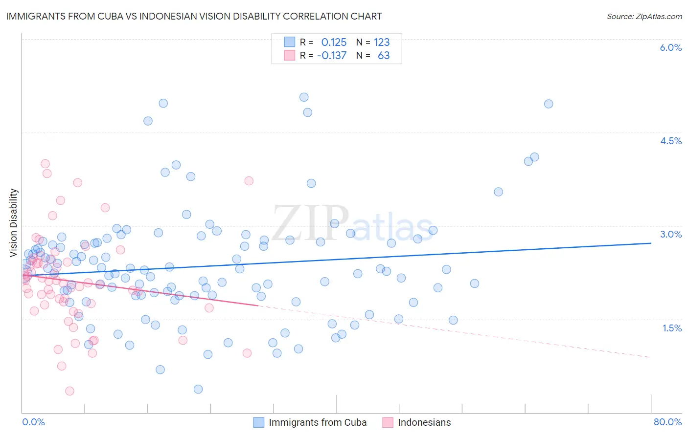 Immigrants from Cuba vs Indonesian Vision Disability