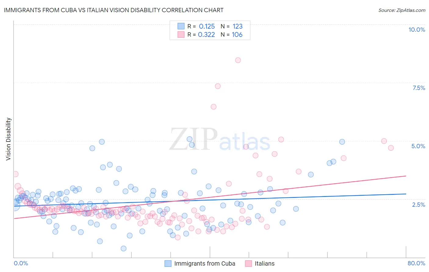 Immigrants from Cuba vs Italian Vision Disability