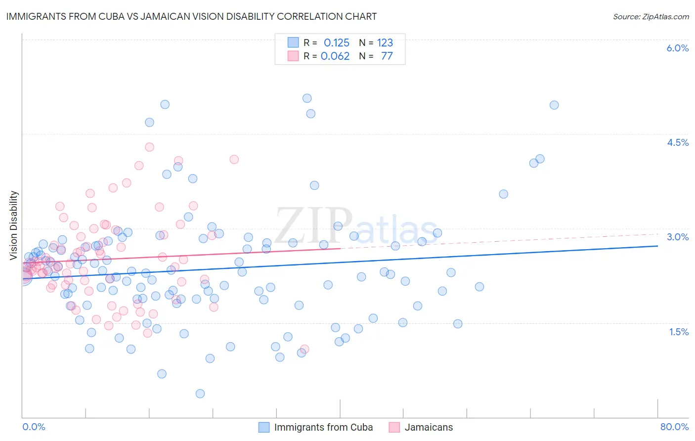 Immigrants from Cuba vs Jamaican Vision Disability