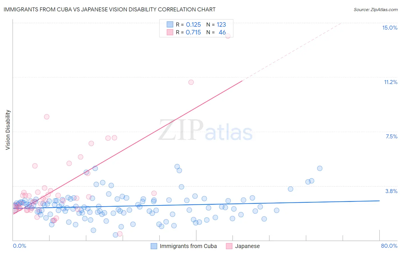 Immigrants from Cuba vs Japanese Vision Disability