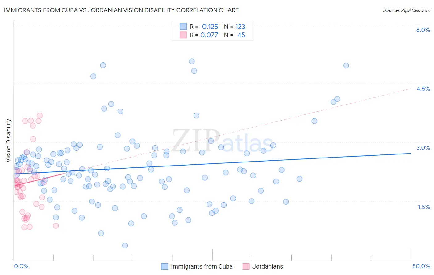 Immigrants from Cuba vs Jordanian Vision Disability