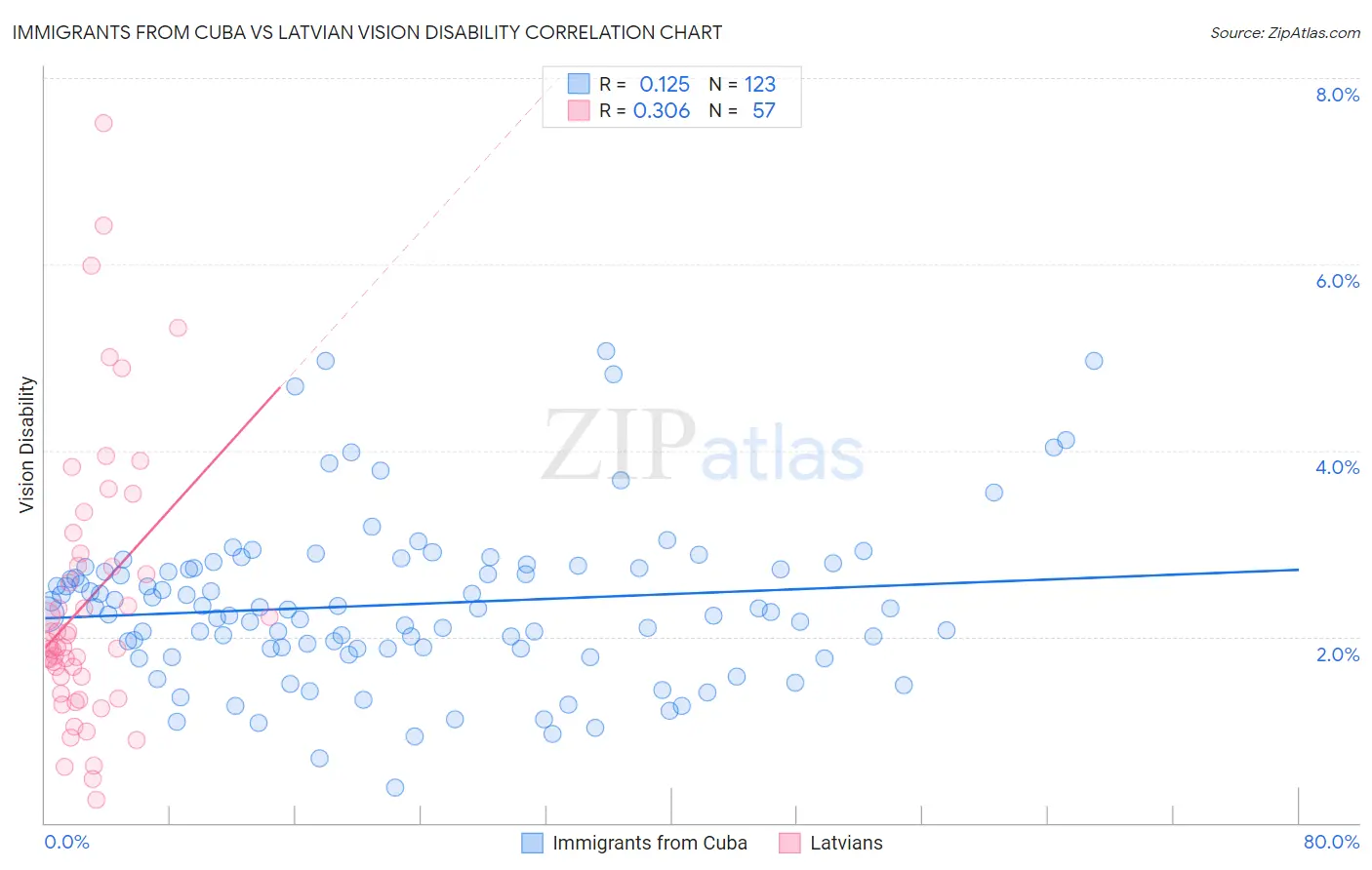 Immigrants from Cuba vs Latvian Vision Disability