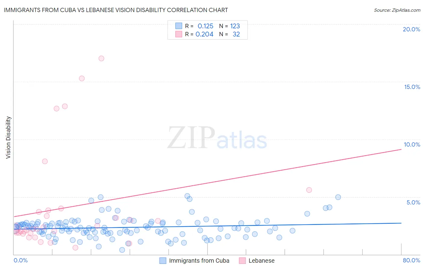Immigrants from Cuba vs Lebanese Vision Disability
