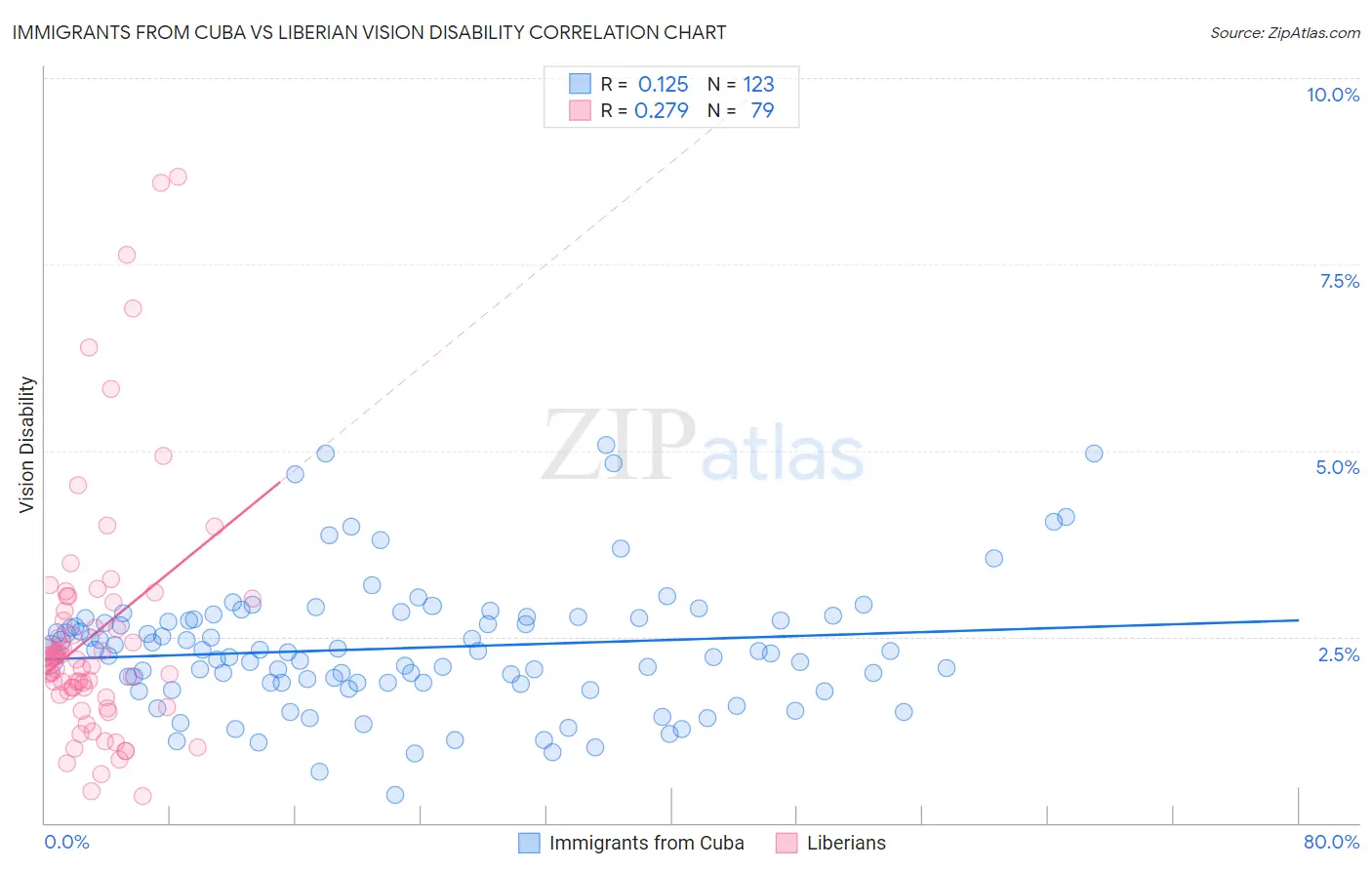 Immigrants from Cuba vs Liberian Vision Disability