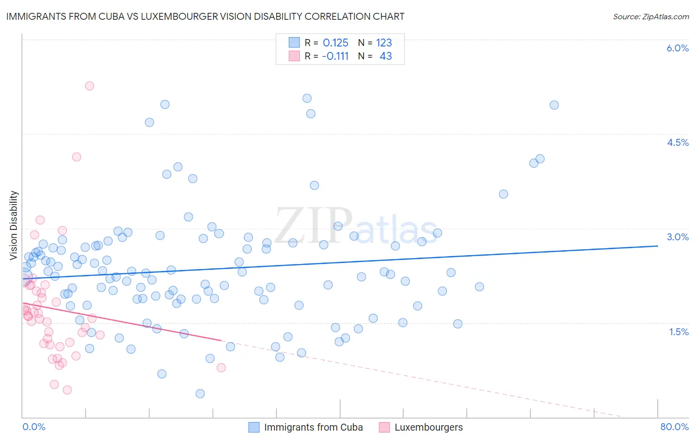 Immigrants from Cuba vs Luxembourger Vision Disability