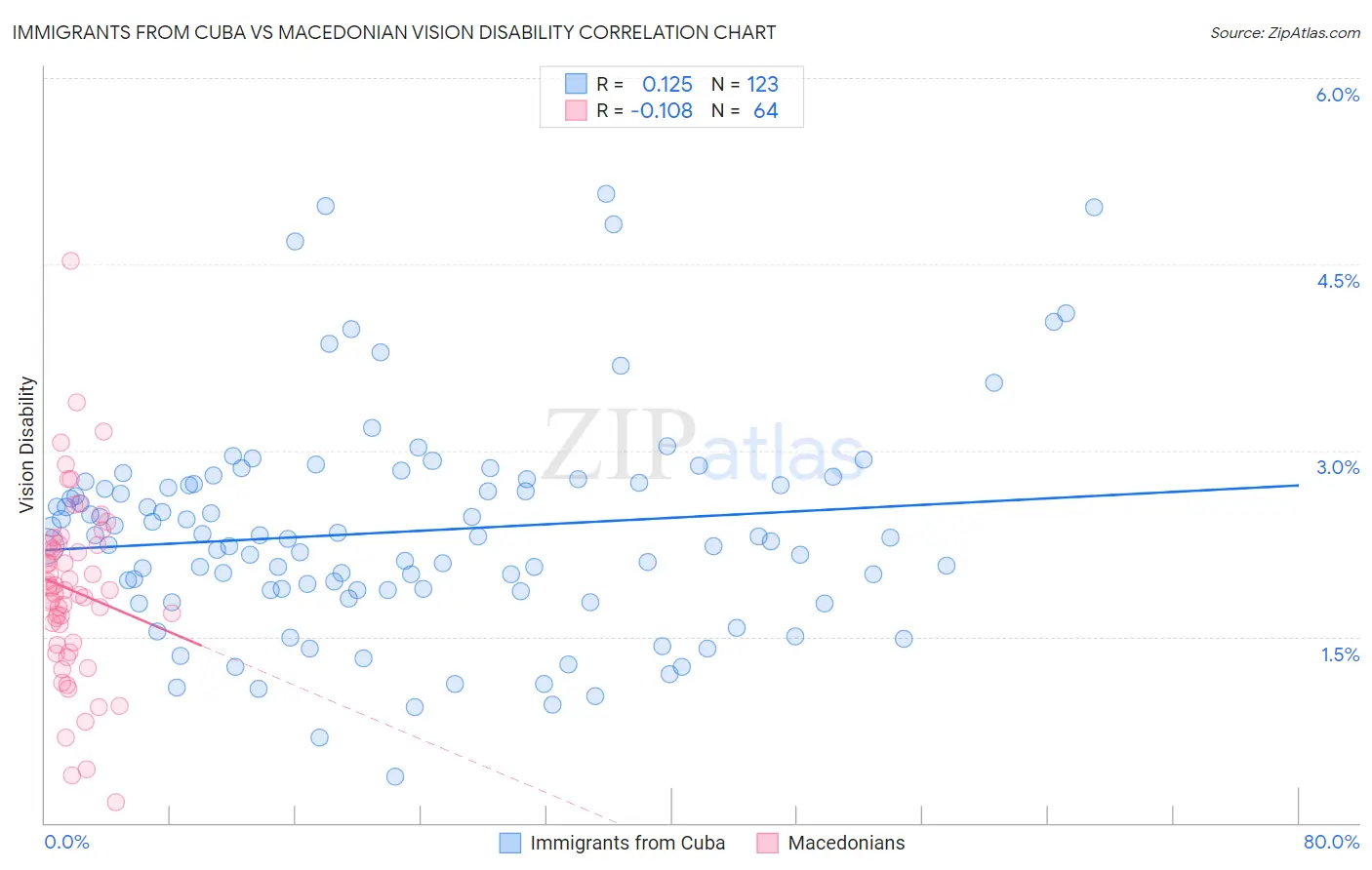 Immigrants from Cuba vs Macedonian Vision Disability