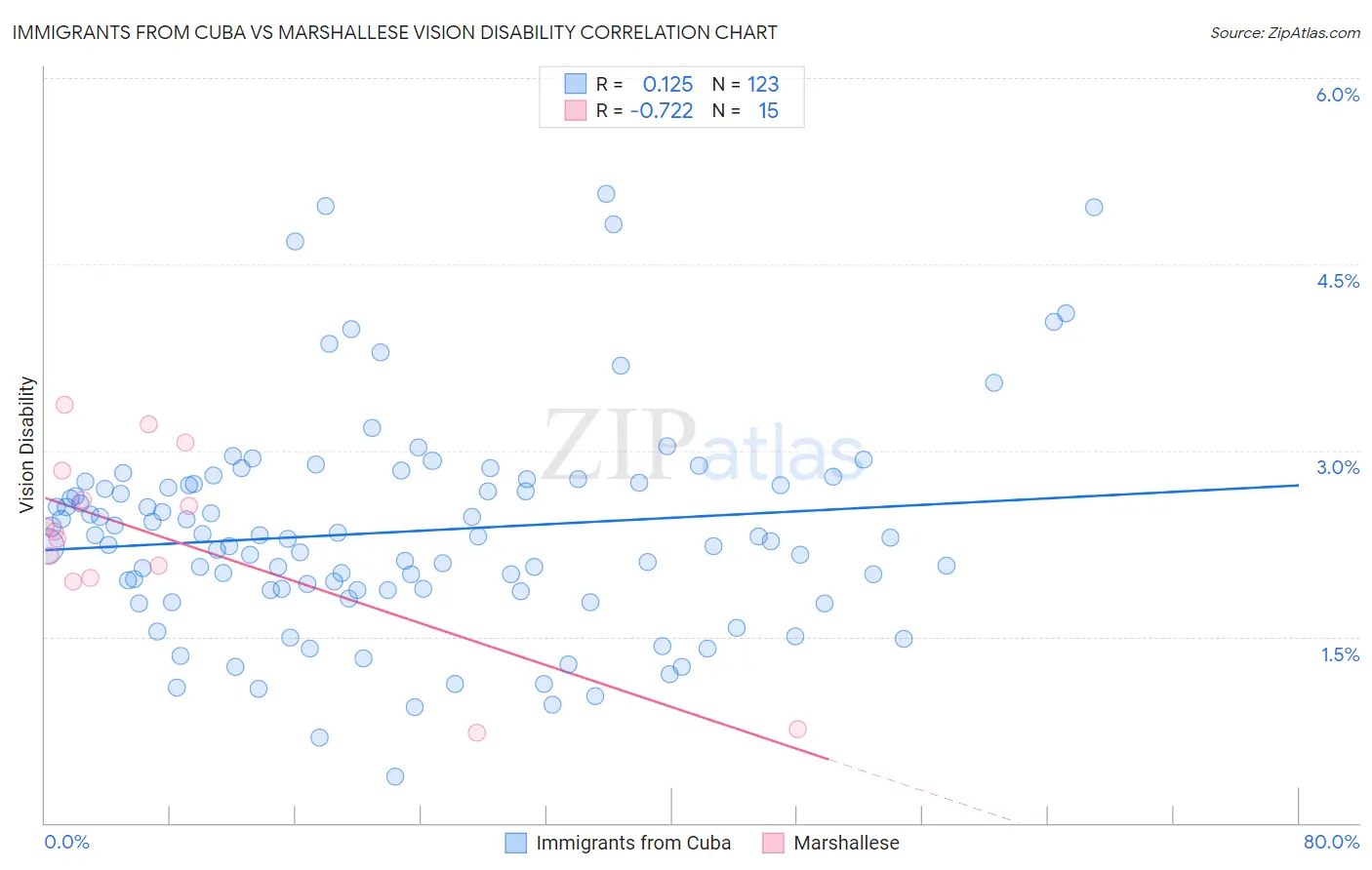 Immigrants from Cuba vs Marshallese Vision Disability