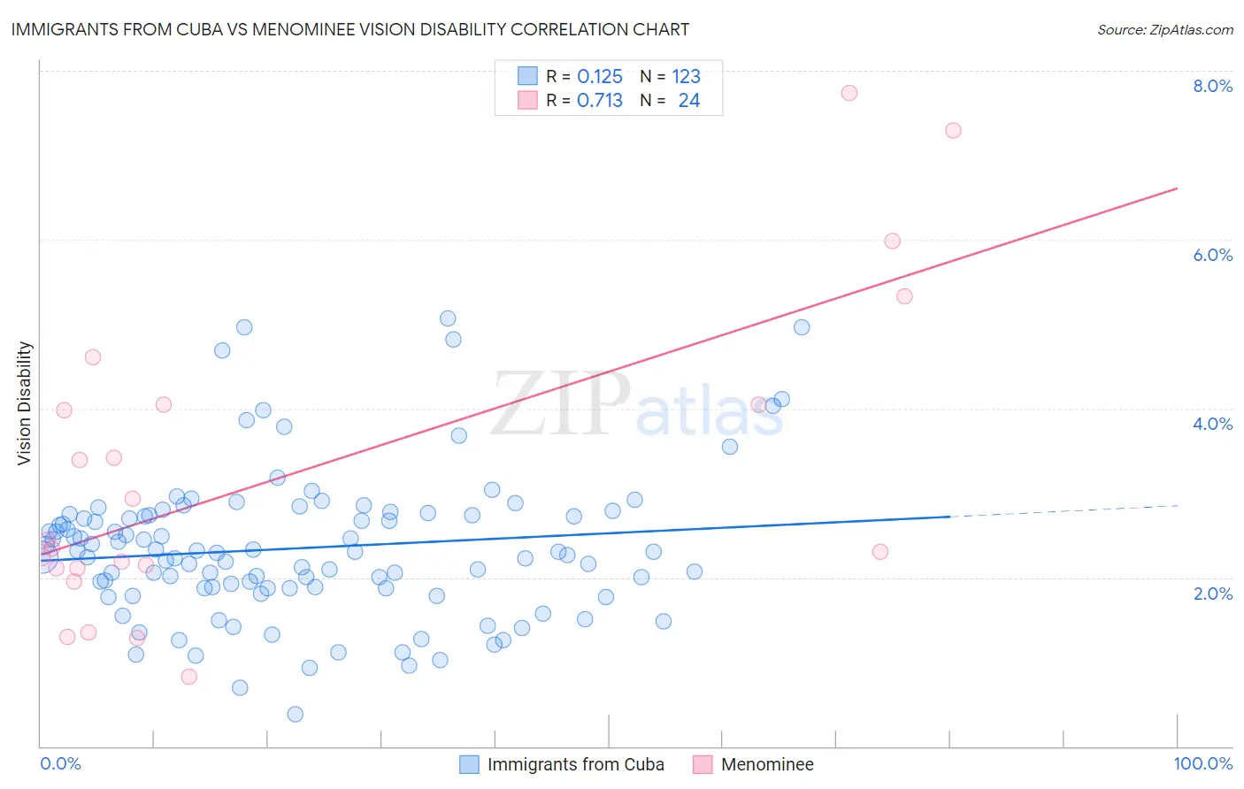 Immigrants from Cuba vs Menominee Vision Disability