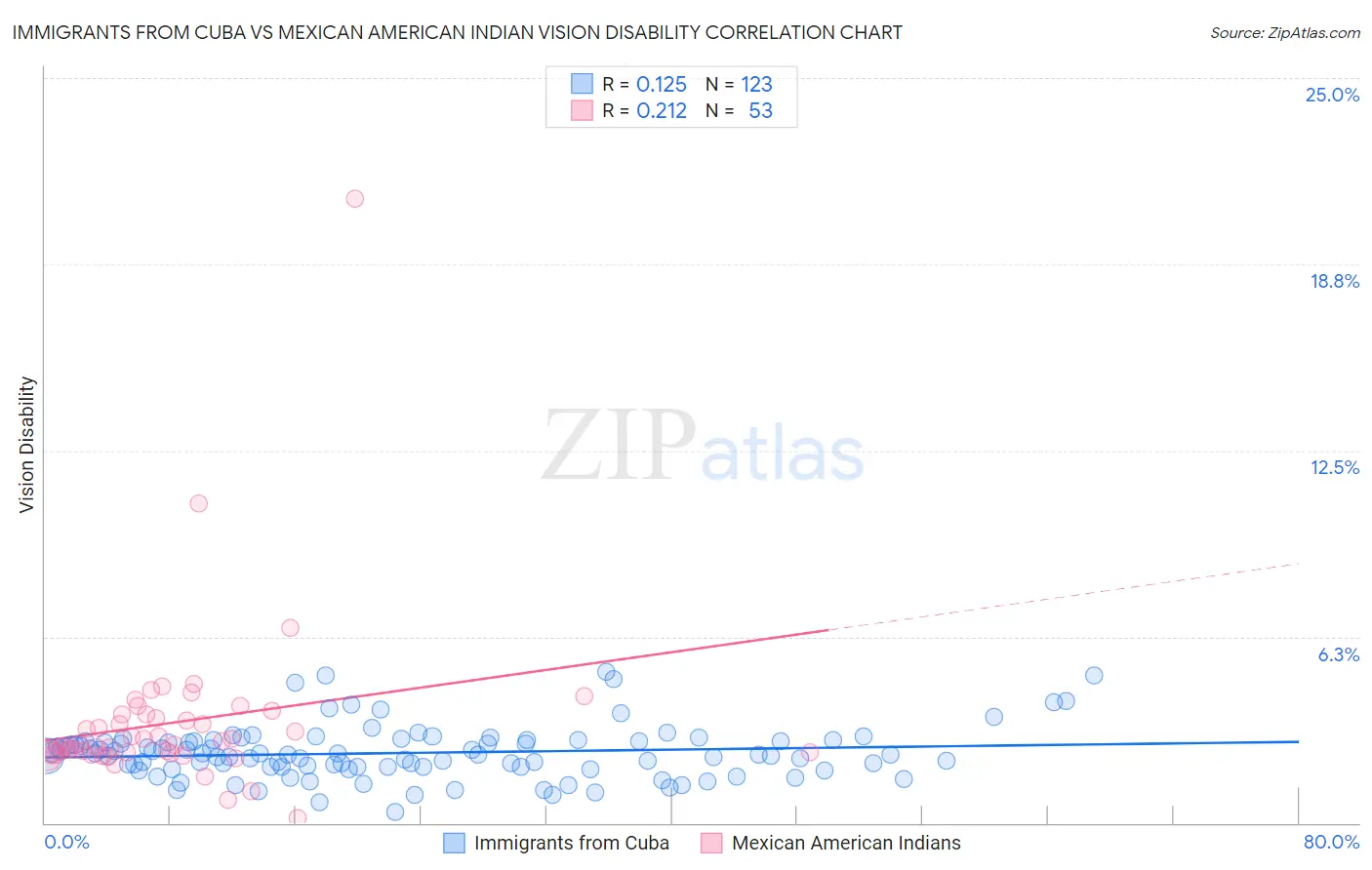 Immigrants from Cuba vs Mexican American Indian Vision Disability
