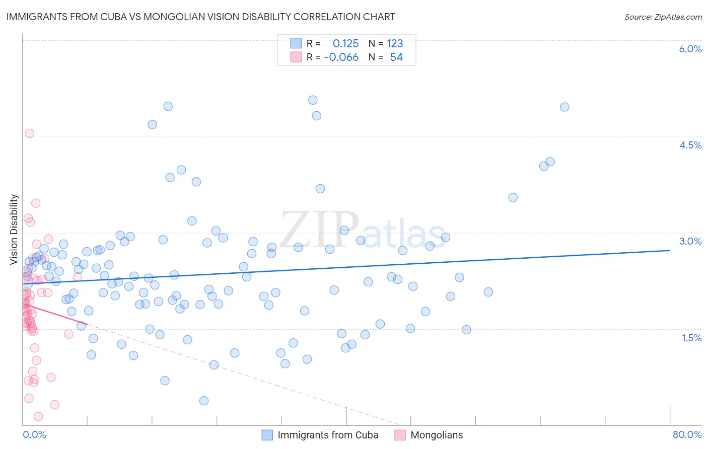 Immigrants from Cuba vs Mongolian Vision Disability