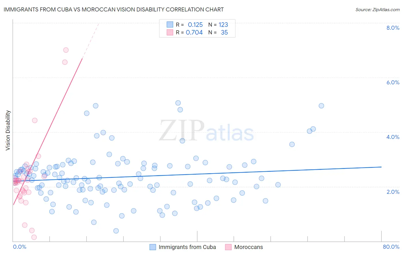 Immigrants from Cuba vs Moroccan Vision Disability