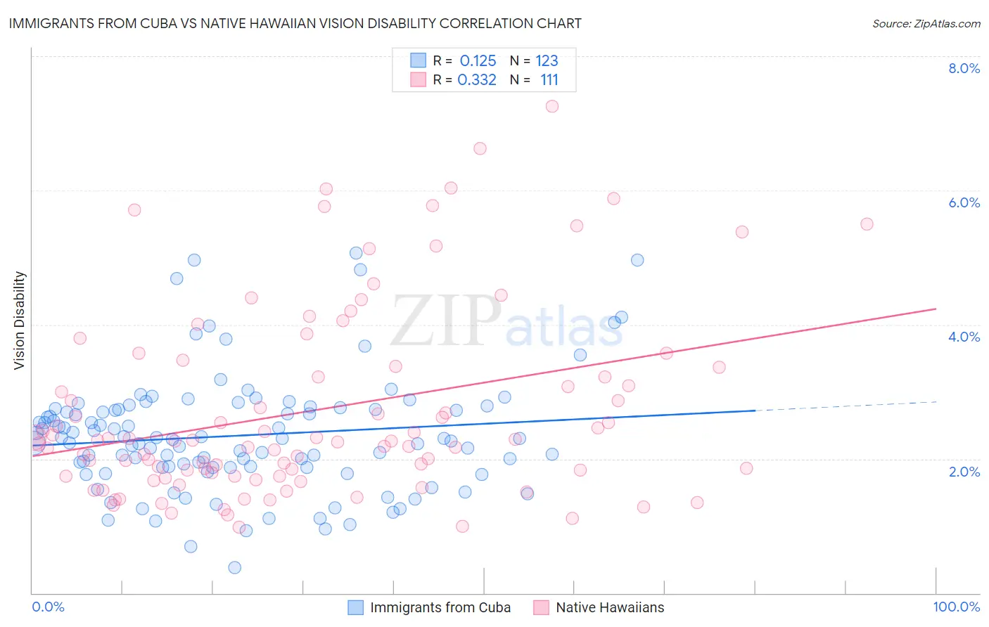 Immigrants from Cuba vs Native Hawaiian Vision Disability