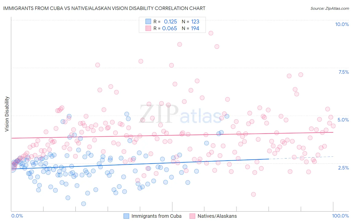 Immigrants from Cuba vs Native/Alaskan Vision Disability