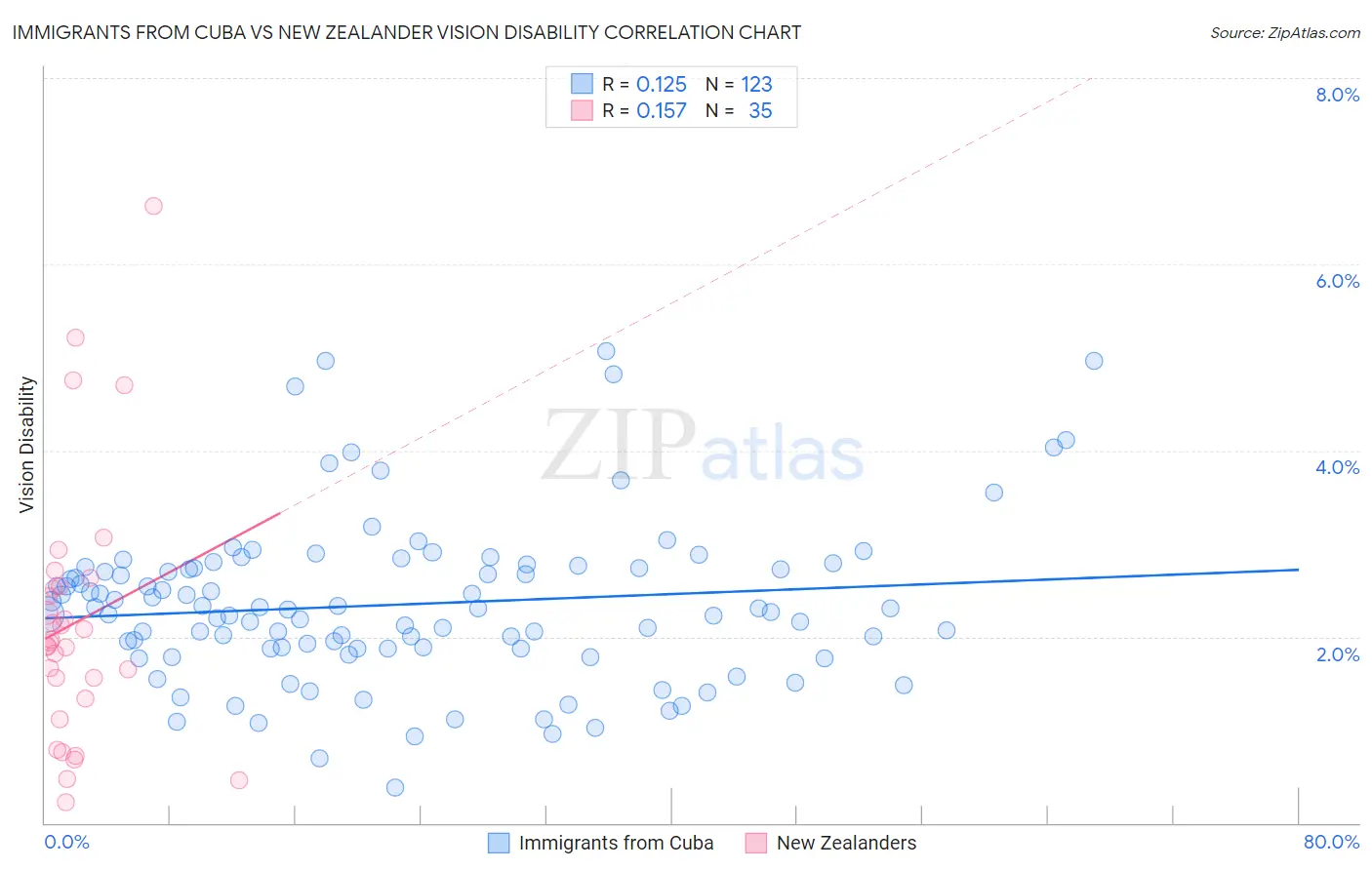 Immigrants from Cuba vs New Zealander Vision Disability