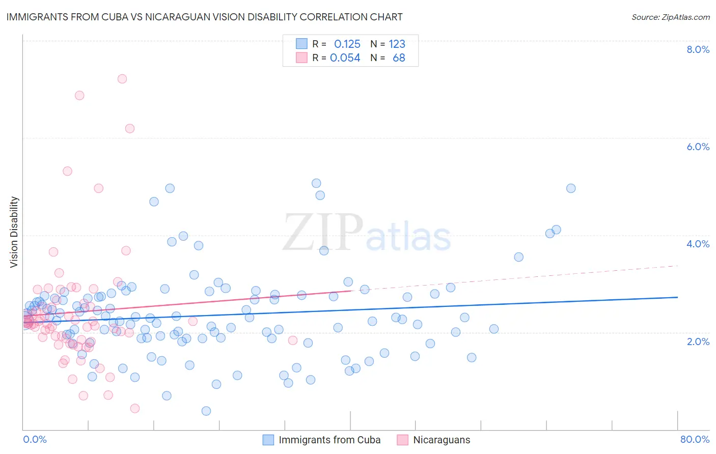 Immigrants from Cuba vs Nicaraguan Vision Disability