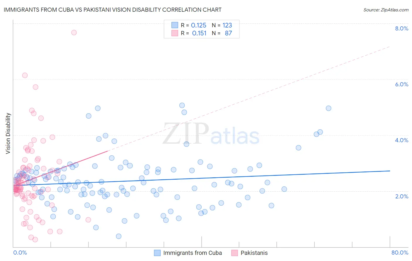 Immigrants from Cuba vs Pakistani Vision Disability