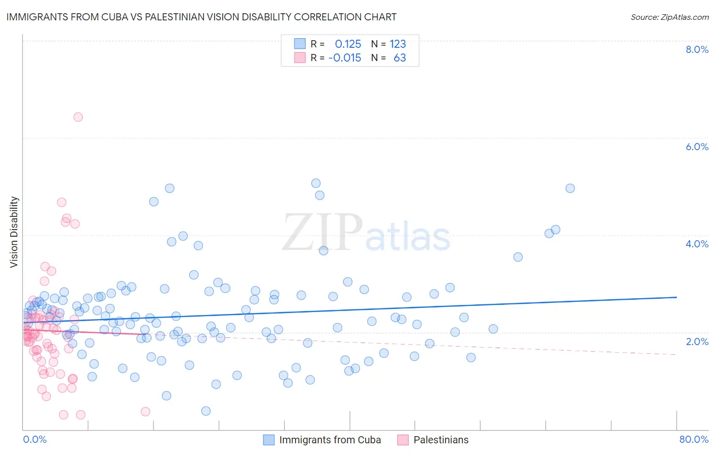 Immigrants from Cuba vs Palestinian Vision Disability