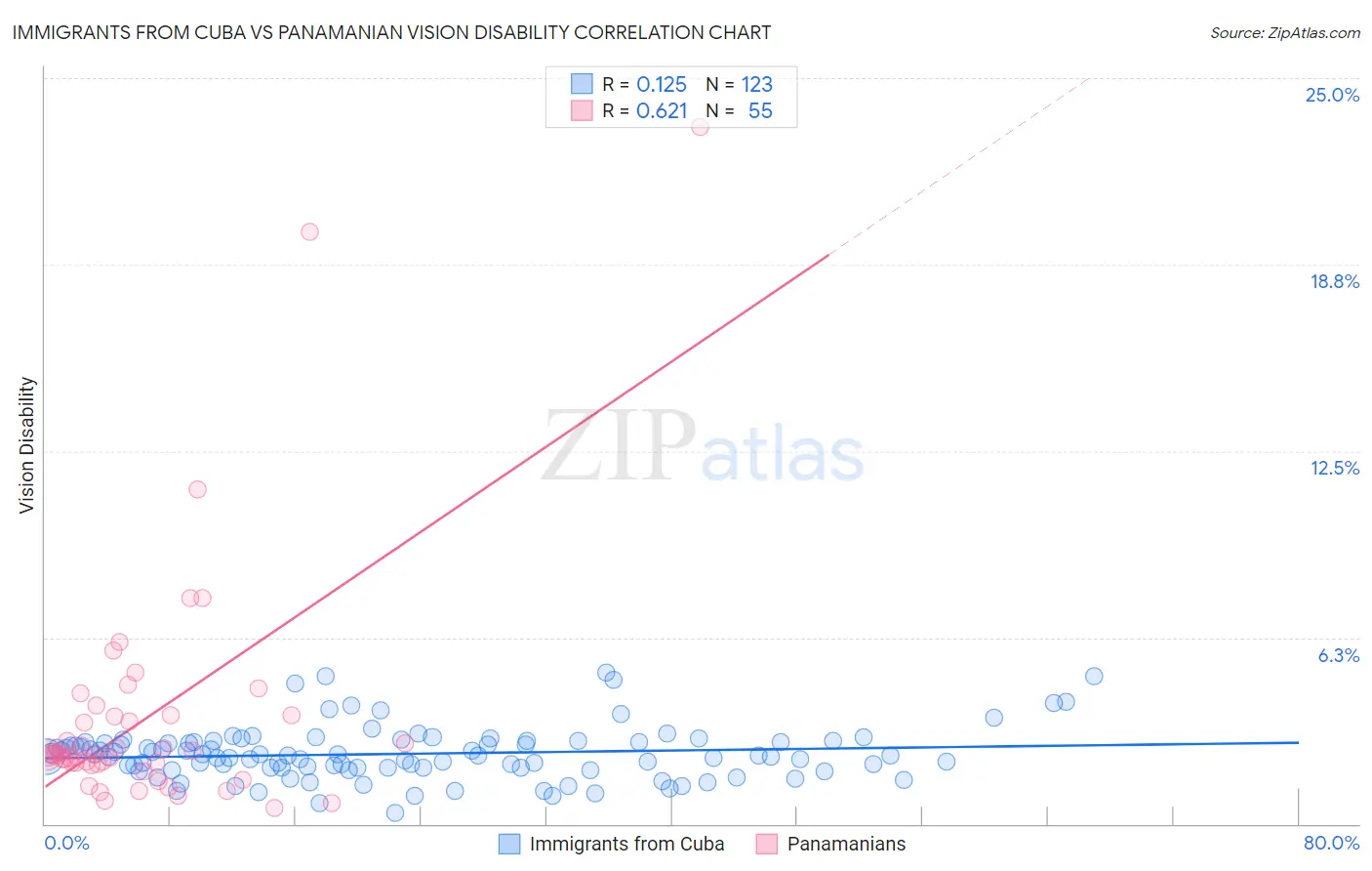 Immigrants from Cuba vs Panamanian Vision Disability