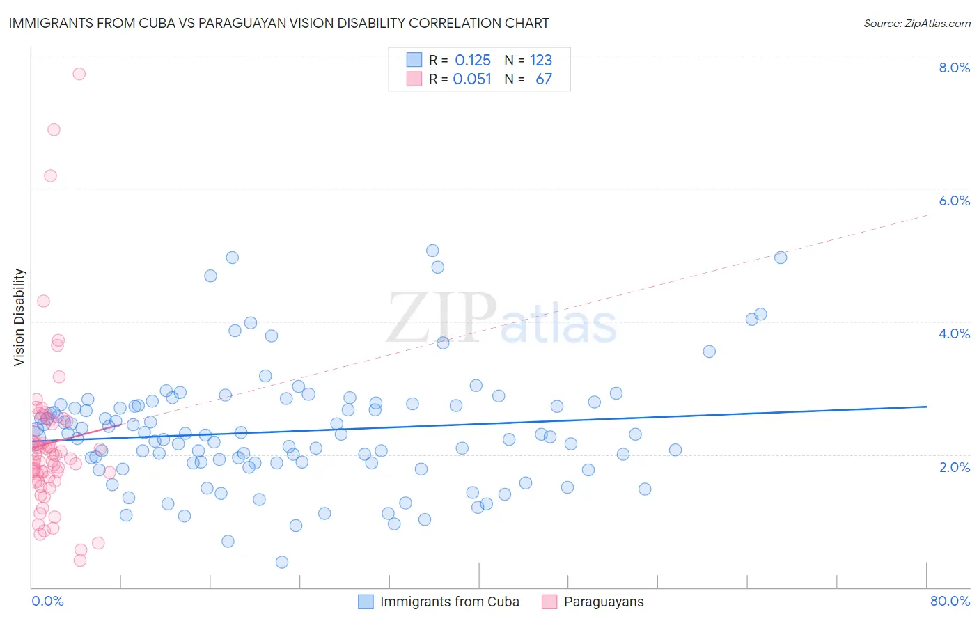 Immigrants from Cuba vs Paraguayan Vision Disability