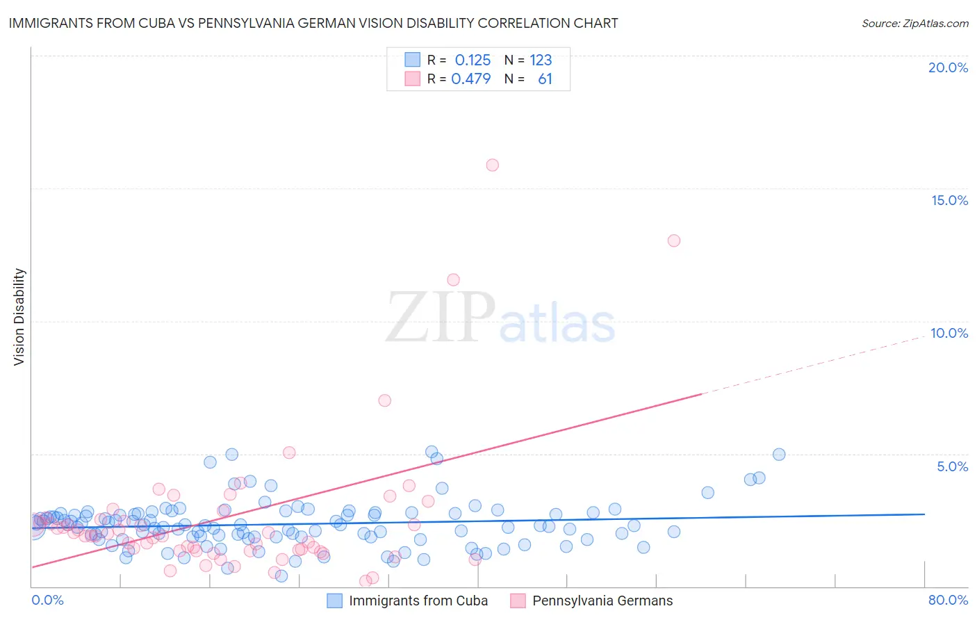 Immigrants from Cuba vs Pennsylvania German Vision Disability