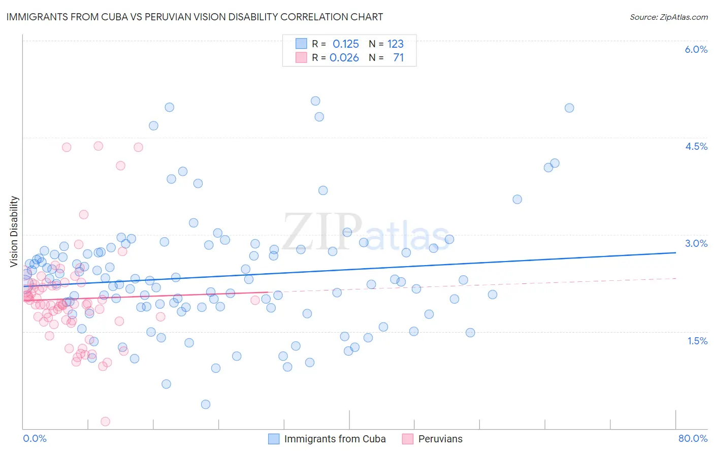 Immigrants from Cuba vs Peruvian Vision Disability