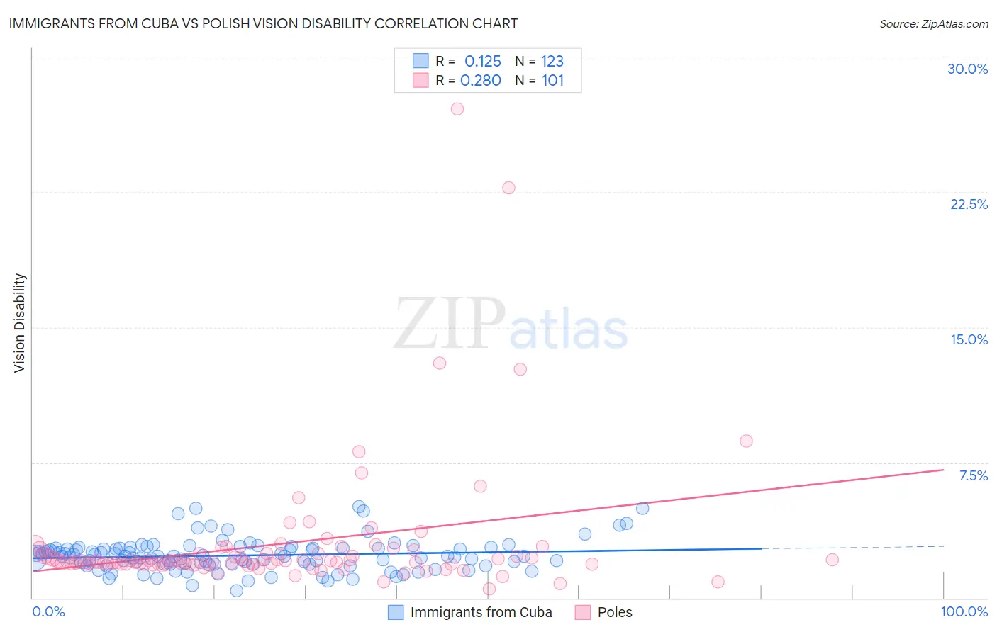 Immigrants from Cuba vs Polish Vision Disability