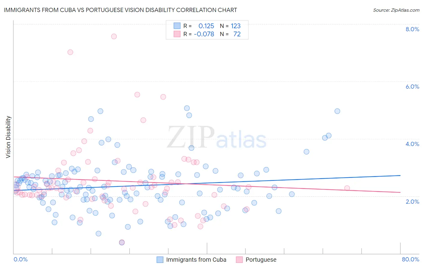 Immigrants from Cuba vs Portuguese Vision Disability