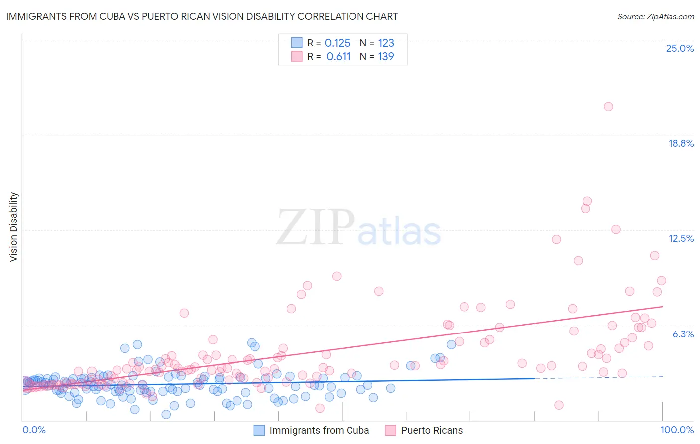 Immigrants from Cuba vs Puerto Rican Vision Disability