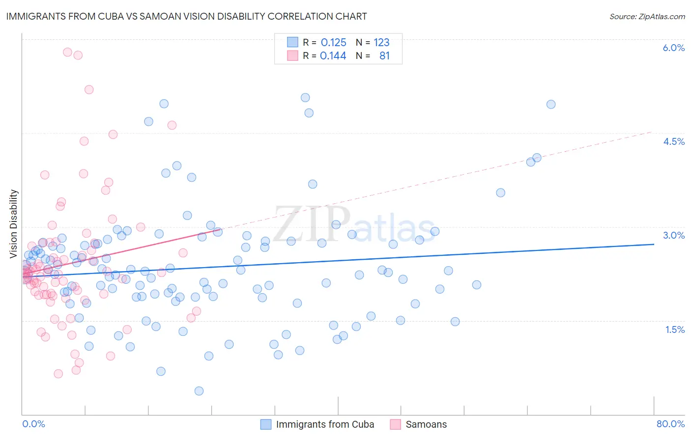 Immigrants from Cuba vs Samoan Vision Disability