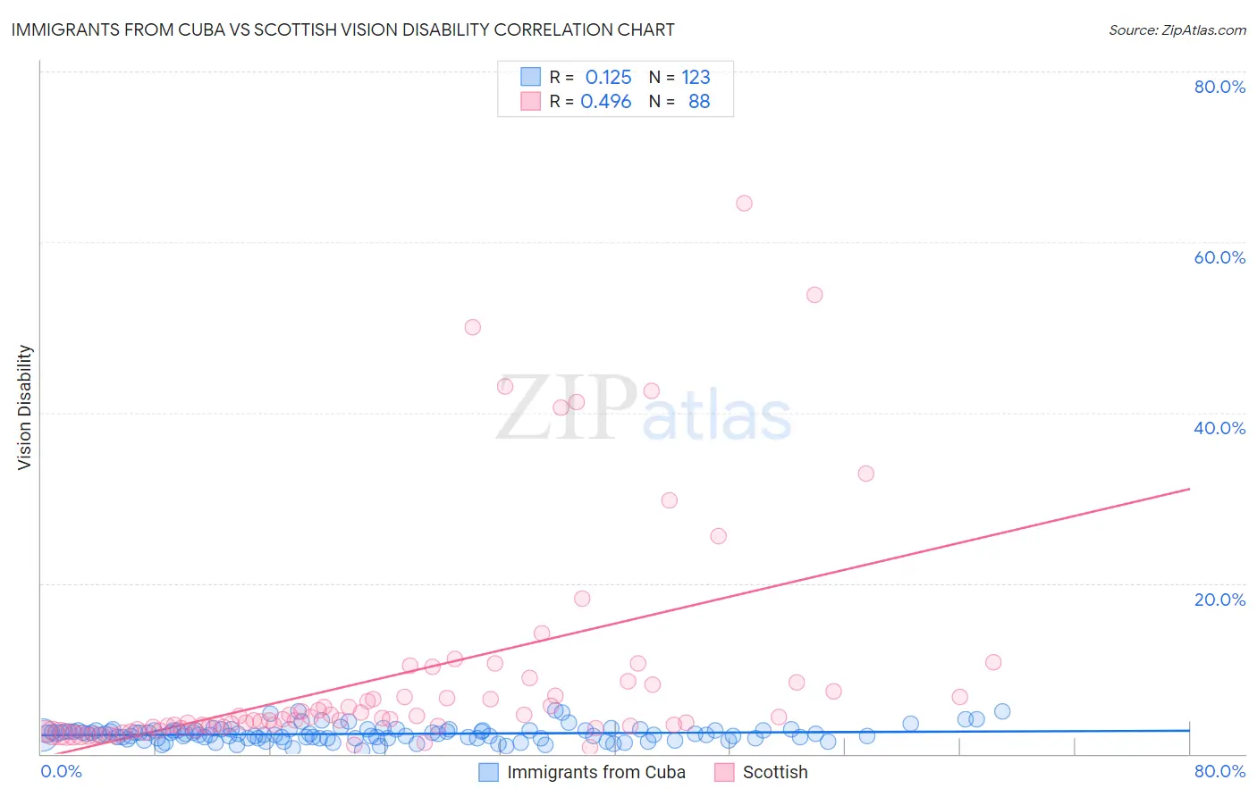 Immigrants from Cuba vs Scottish Vision Disability