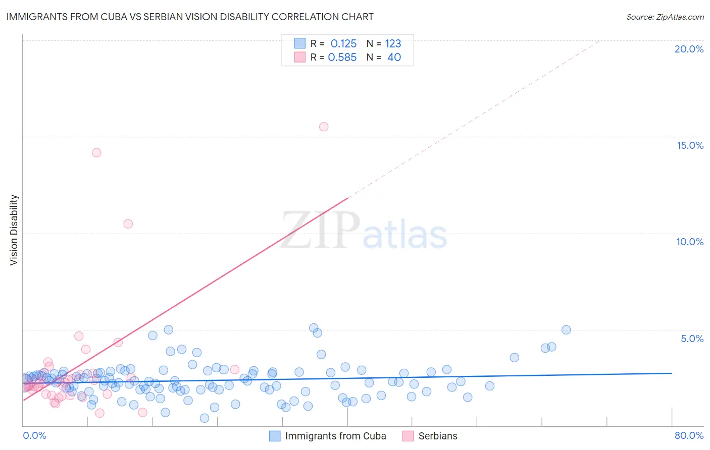 Immigrants from Cuba vs Serbian Vision Disability