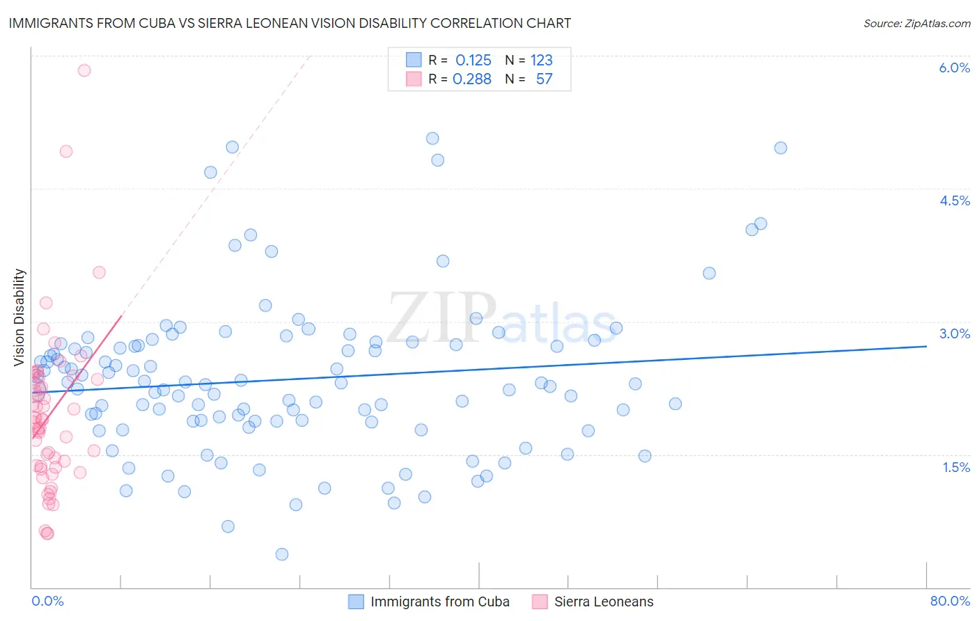 Immigrants from Cuba vs Sierra Leonean Vision Disability