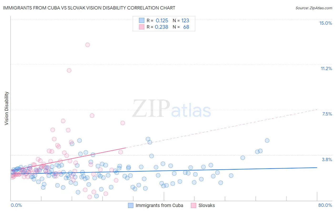 Immigrants from Cuba vs Slovak Vision Disability