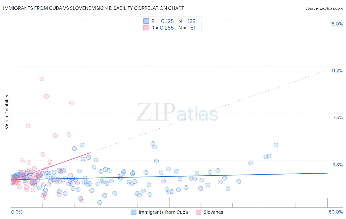 Immigrants from Cuba vs Slovene Vision Disability