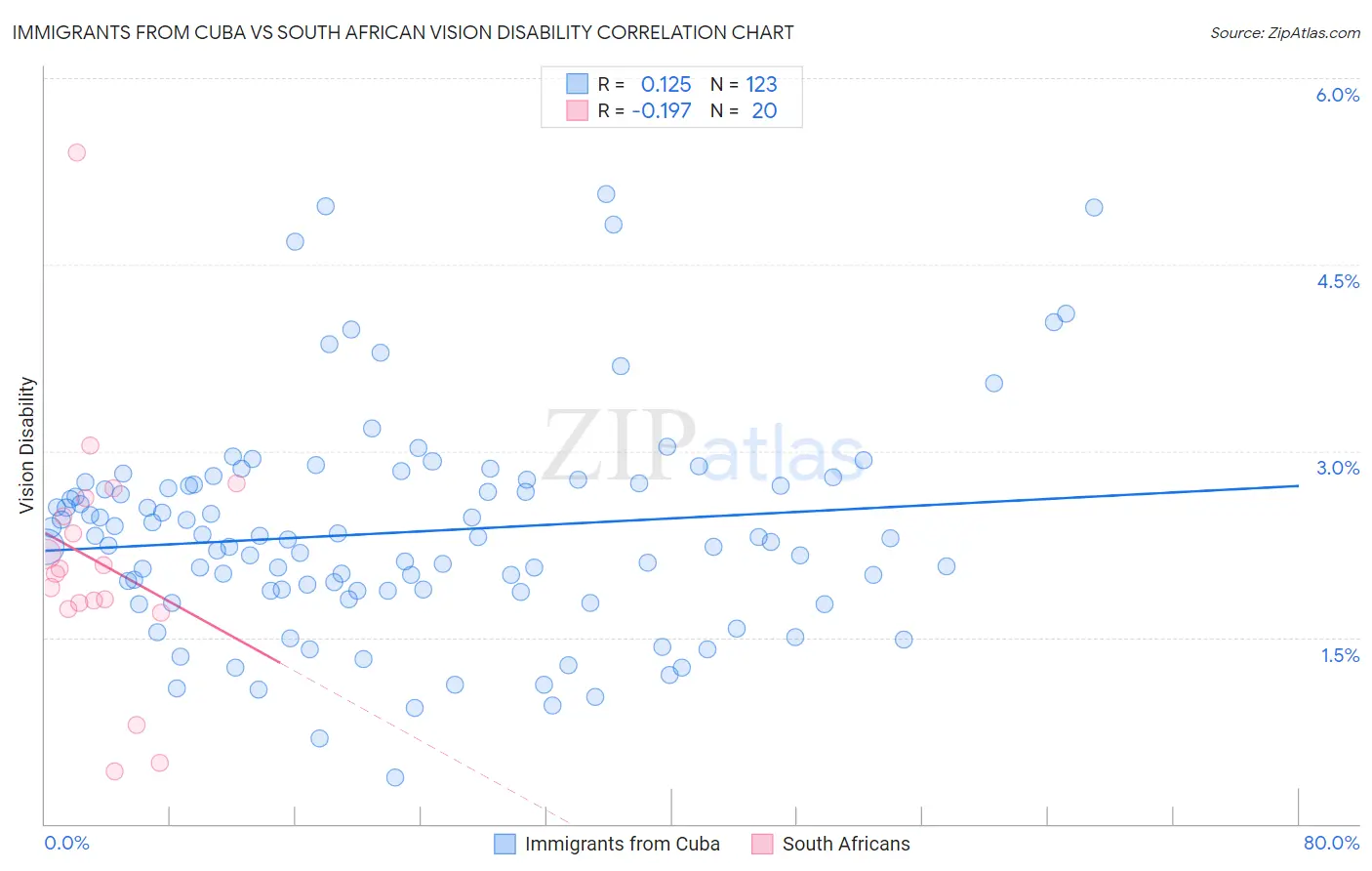 Immigrants from Cuba vs South African Vision Disability