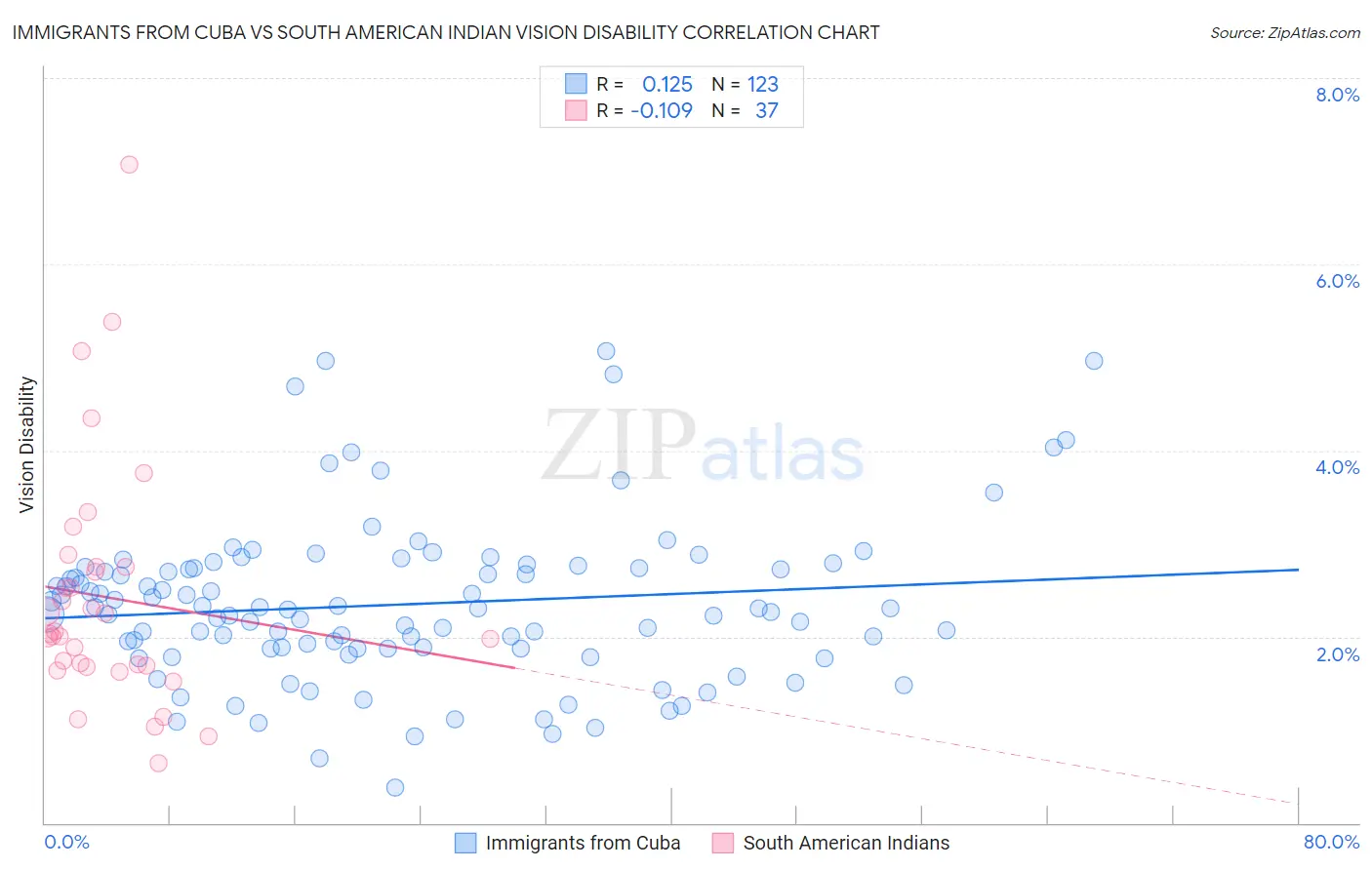 Immigrants from Cuba vs South American Indian Vision Disability