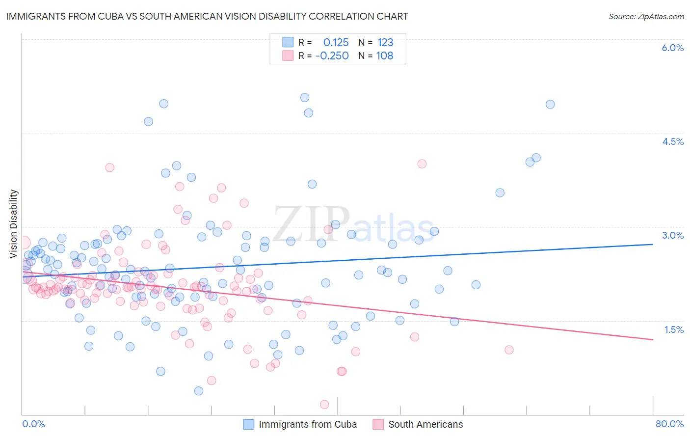 Immigrants from Cuba vs South American Vision Disability