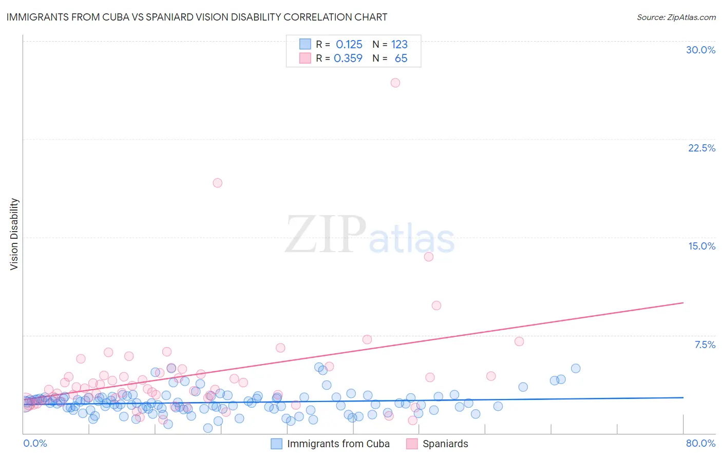 Immigrants from Cuba vs Spaniard Vision Disability