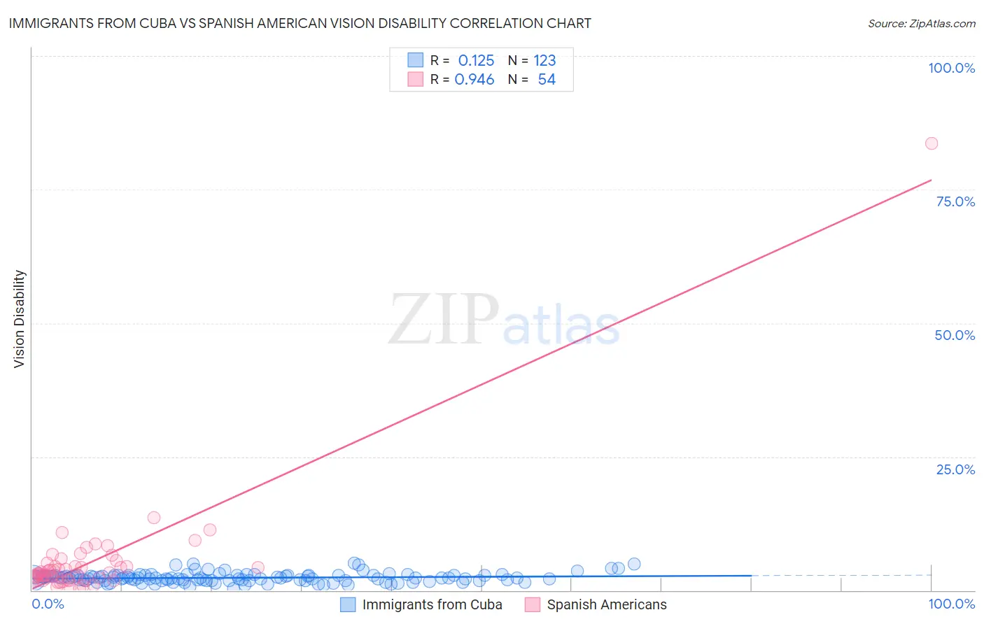 Immigrants from Cuba vs Spanish American Vision Disability