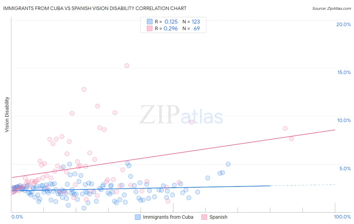 Immigrants from Cuba vs Spanish Vision Disability