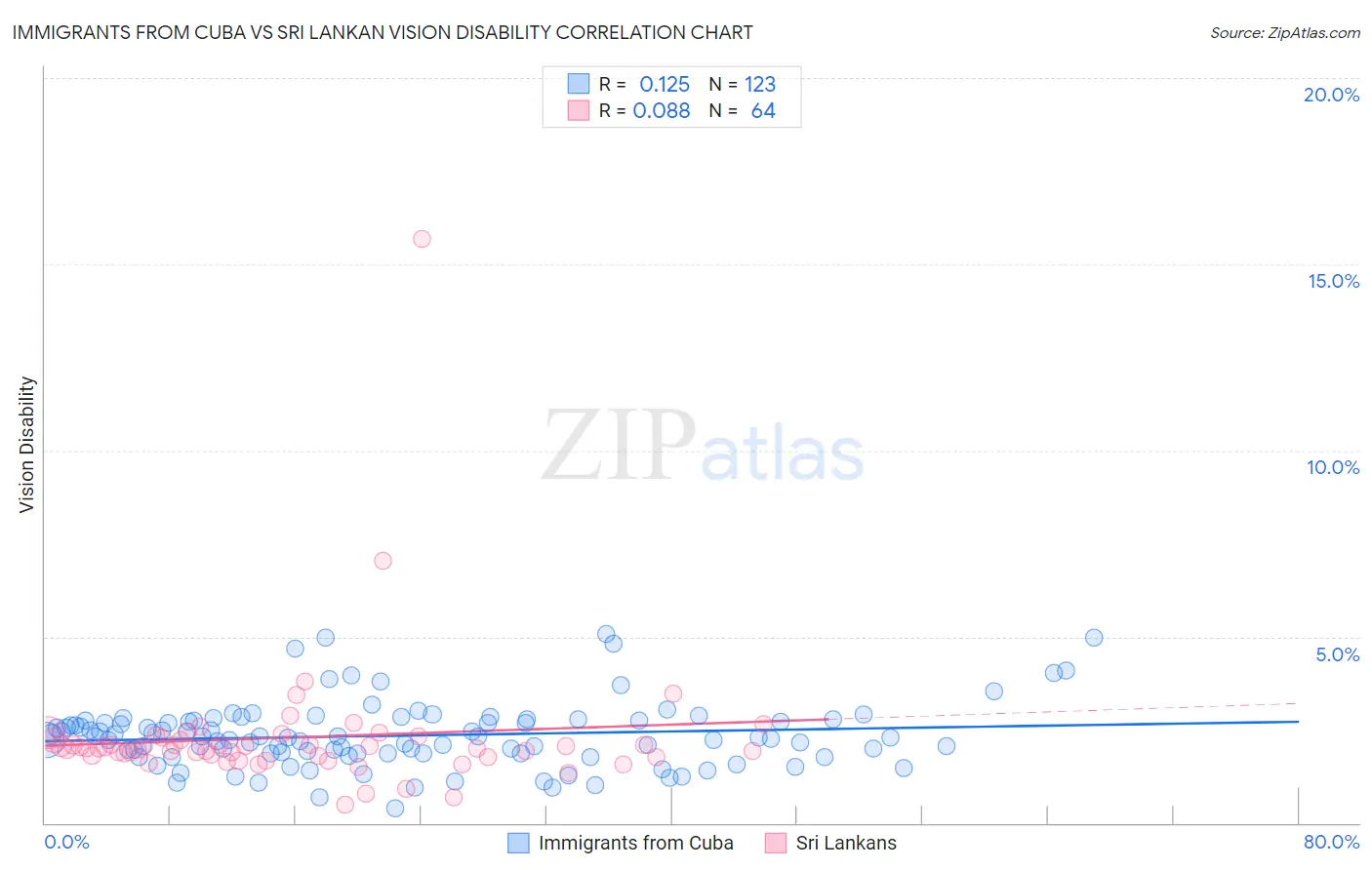 Immigrants from Cuba vs Sri Lankan Vision Disability