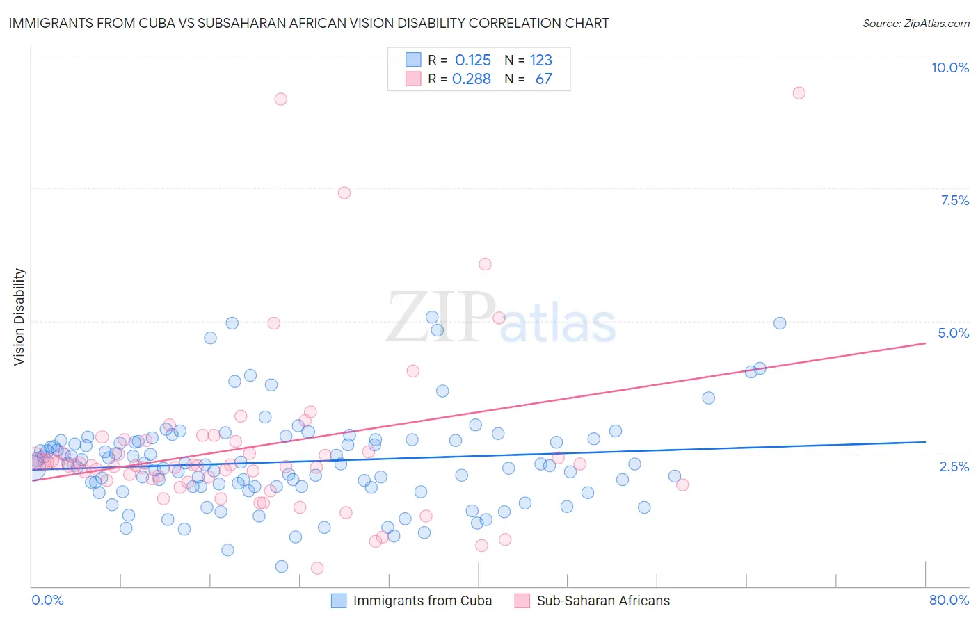Immigrants from Cuba vs Subsaharan African Vision Disability