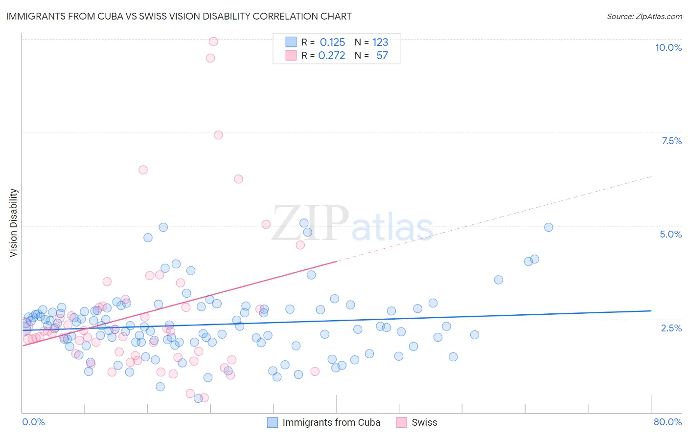 Immigrants from Cuba vs Swiss Vision Disability